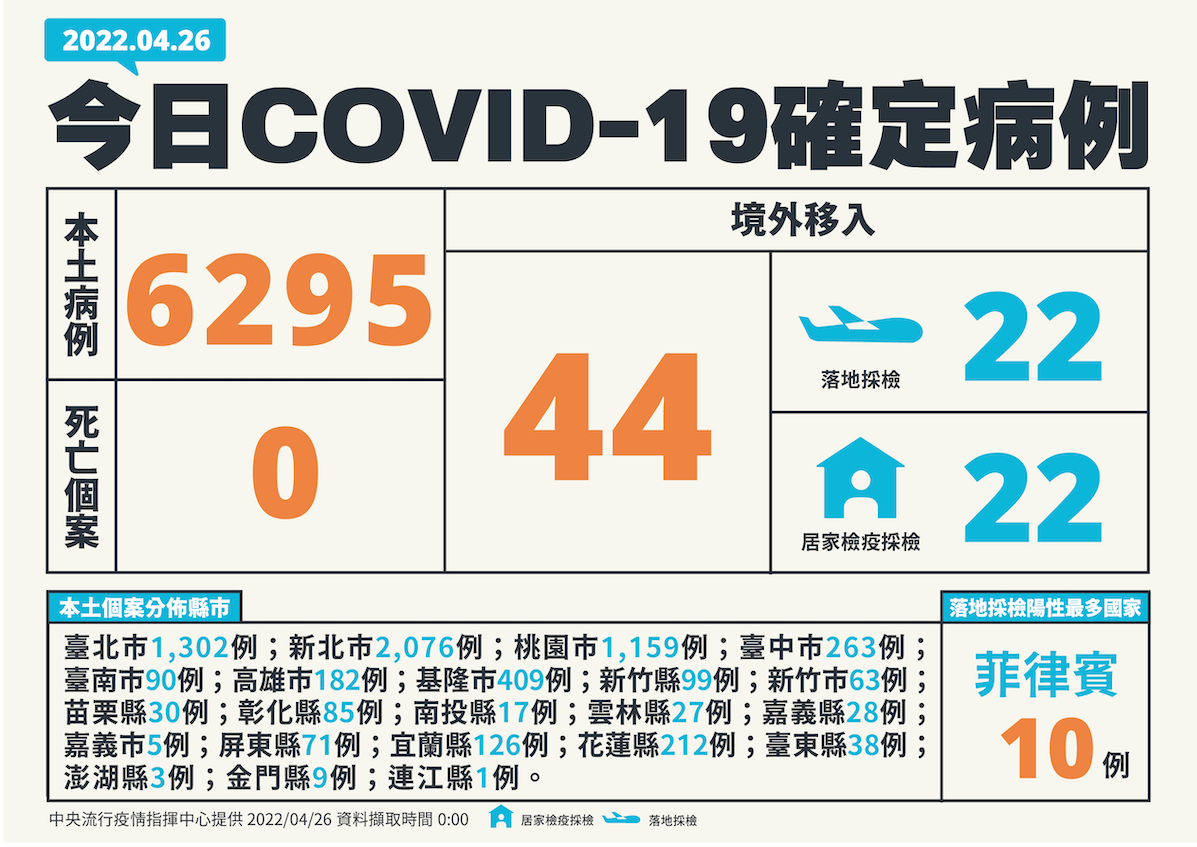 4/26新增個案分析一覽 圖：中央流行疫情指揮中心／提供