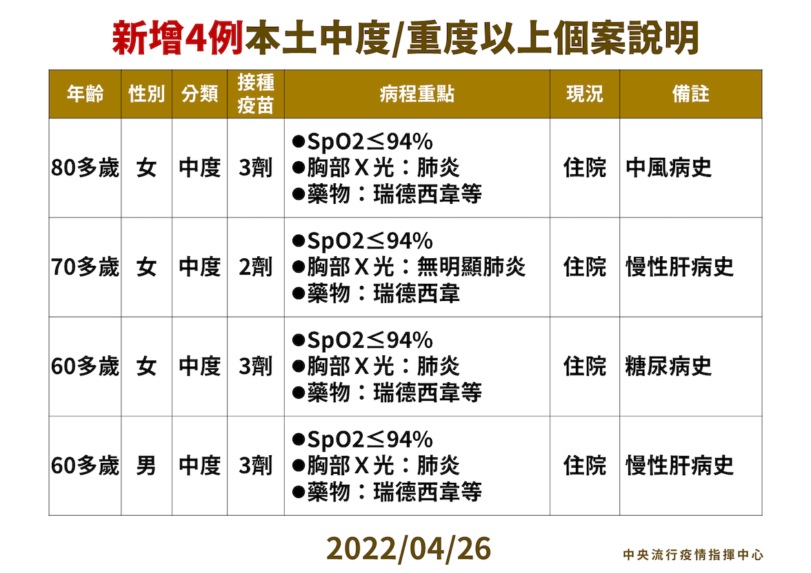 4/26新增4例本土中重度個案說明 圖：中央流行疫情指揮中心／提供