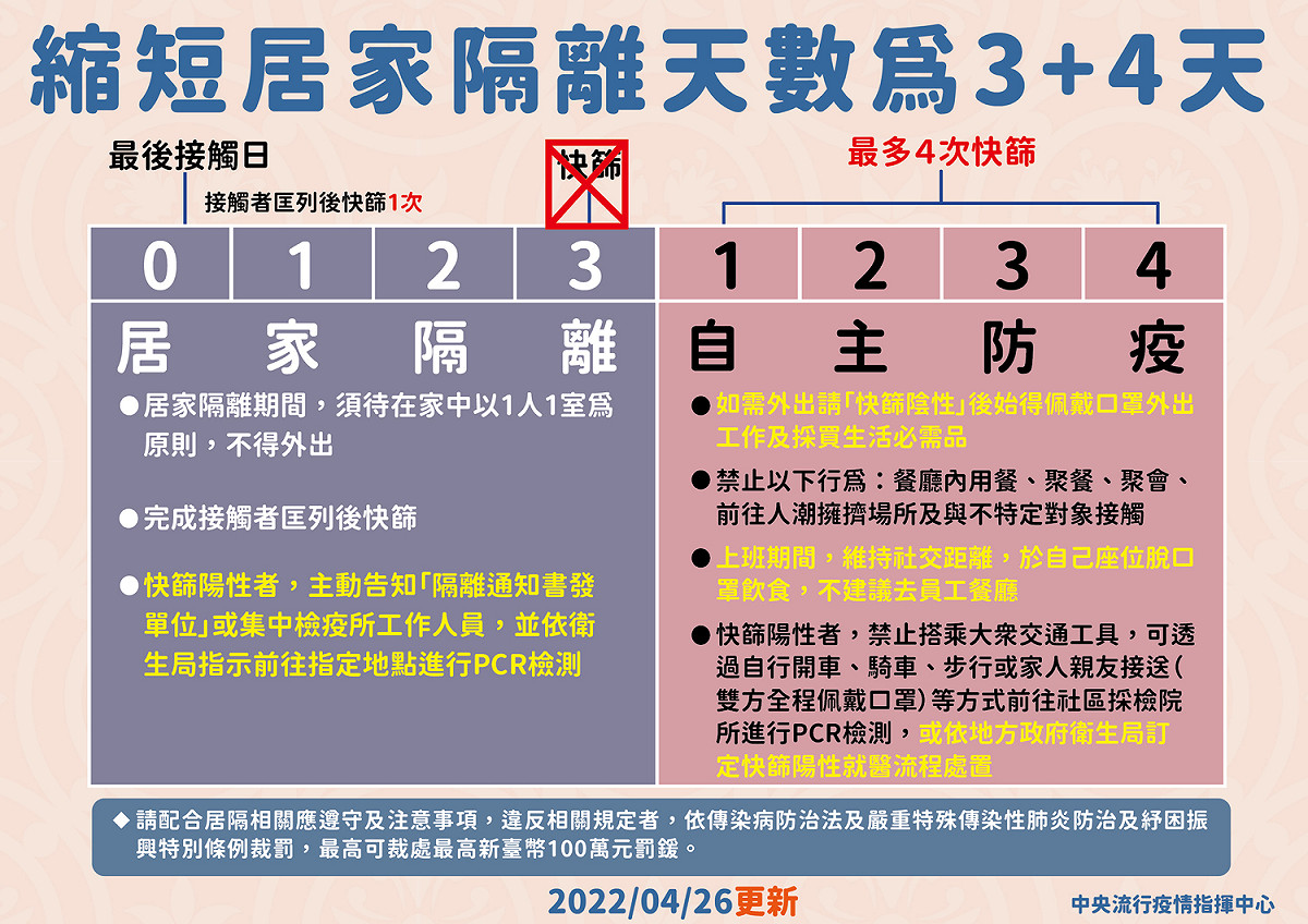居隔「3＋4」規範。 圖：中央流行疫情指揮中心/提供