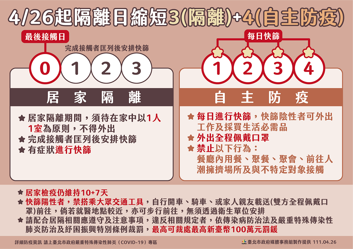 台北市啟動3＋4隔離政策。 圖：台北市政府 / 提供