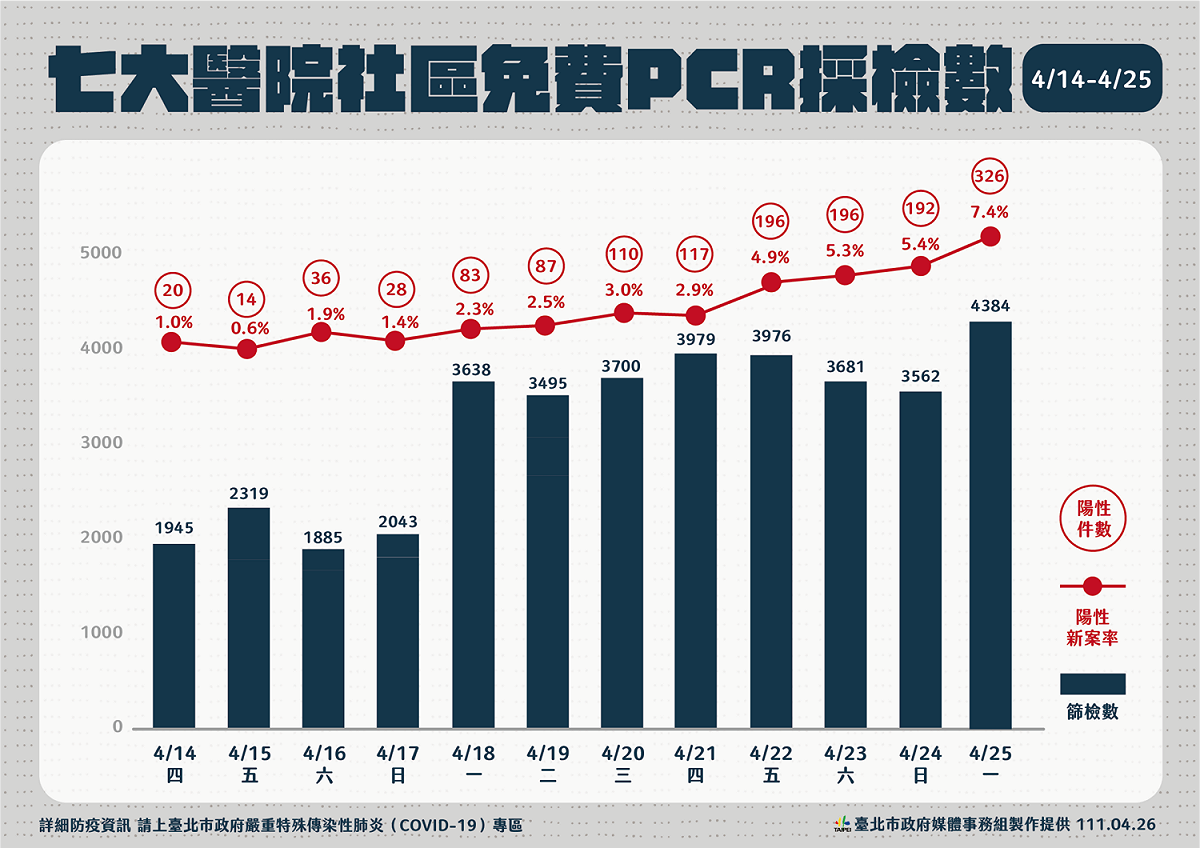 台北市7家醫院PCR篩檢採檢數。 圖：台北市政府 / 提供