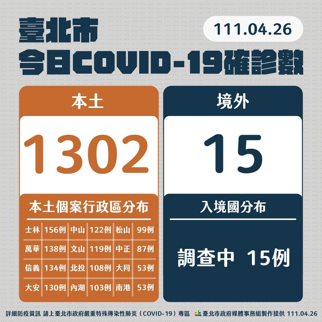 北市今日疫情狀況。 圖：台北市政府 / 提供