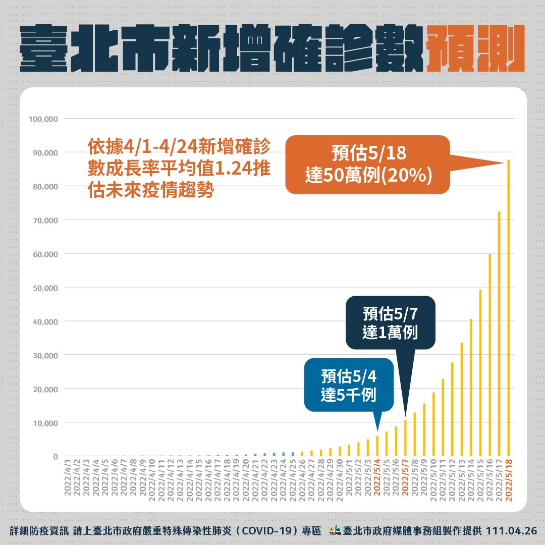台北市新增確診數預測。 圖：台北市政府 / 提供