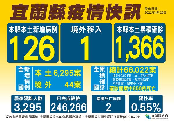 宜蘭縣今日新增本土確診126例。 圖：宜蘭縣政府提供