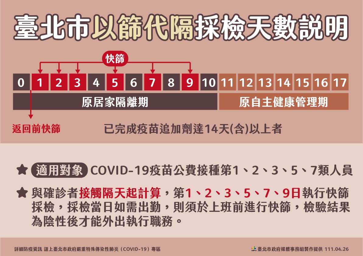 北市啟動以篩代隔。 圖：台北市政府 / 提供