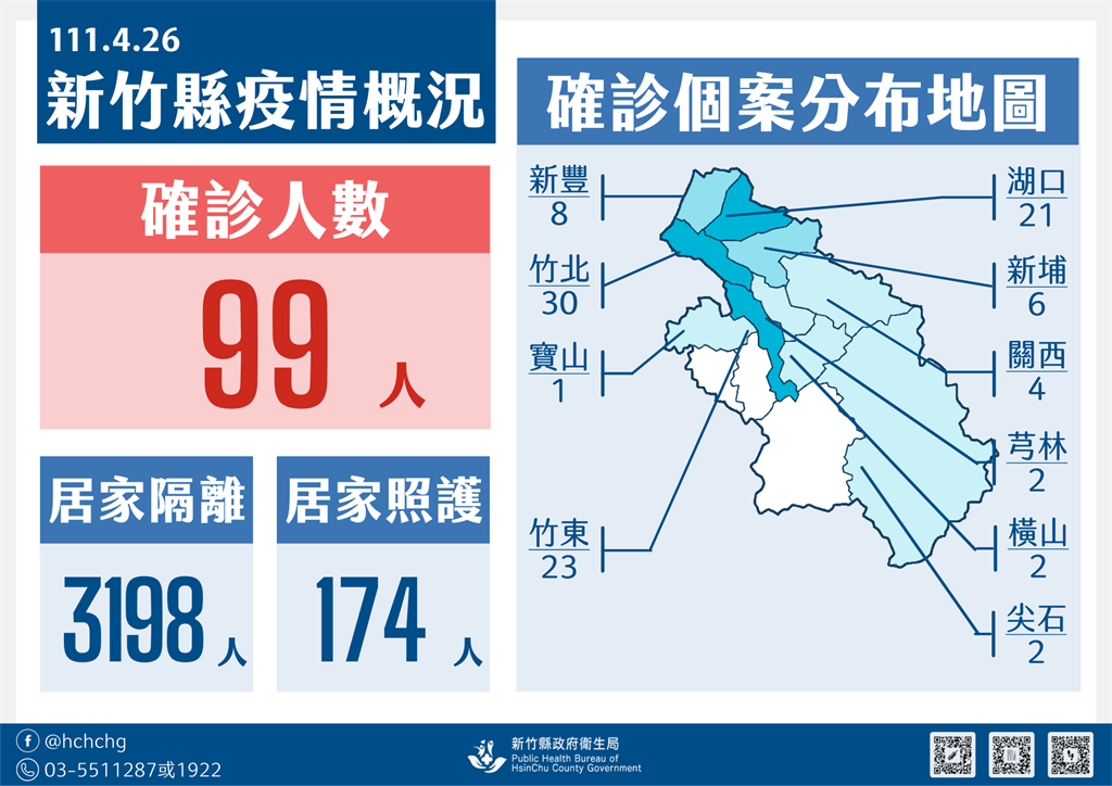 新竹縣今天新增99例本土確診。 圖：新竹縣政府提供