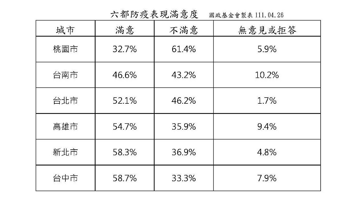 六都防疫表現滿意度。 表：國政基金會製作