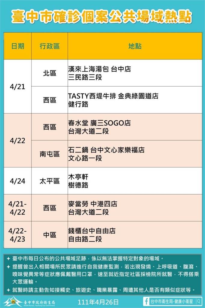 台中市政府公布確診個案公共場域熱點。 圖：台中市政府提供