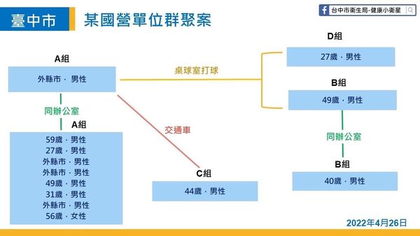台中市龍井區台電中部施工處出現群聚感染。 圖：台中市政府提供
