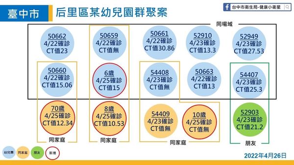 台中市后里區某幼兒園出現群聚感染。 圖：台中市政府提供