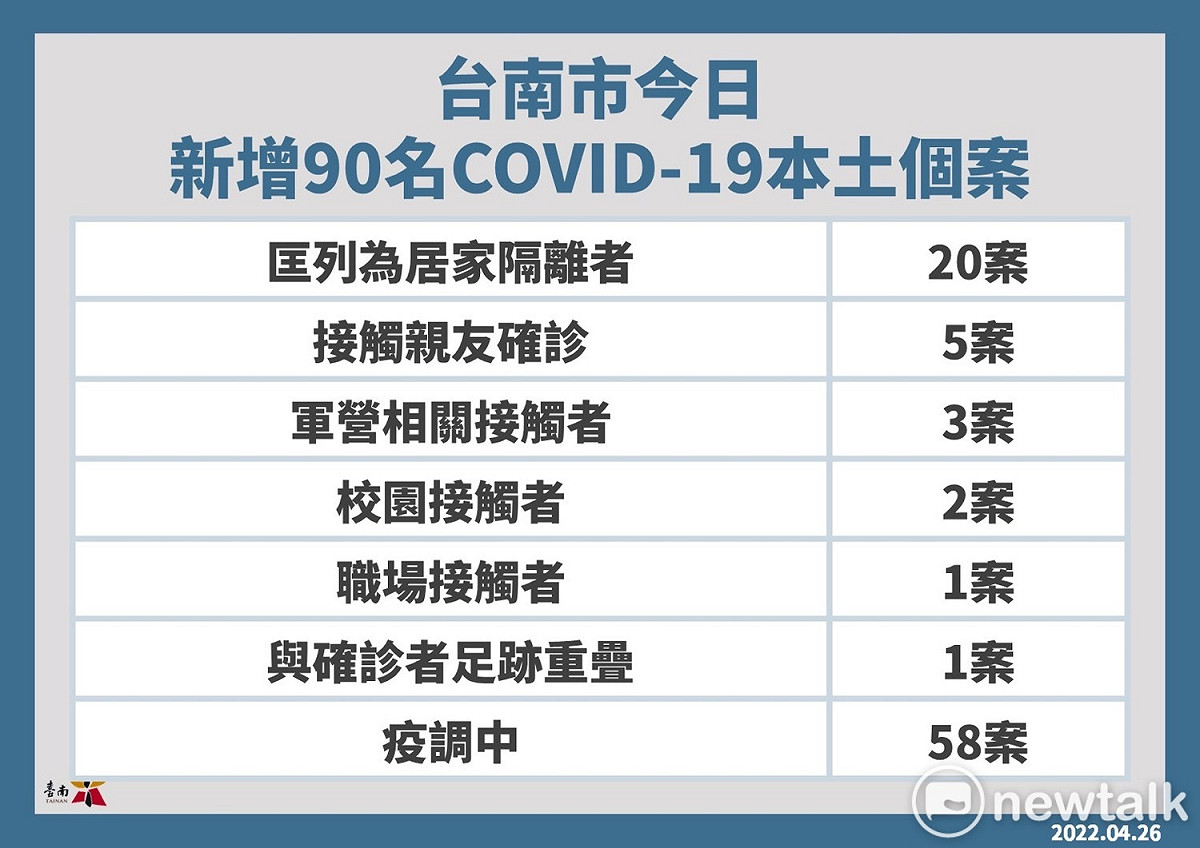 台南市新增確診個案統計表 圖：台南市政府提供