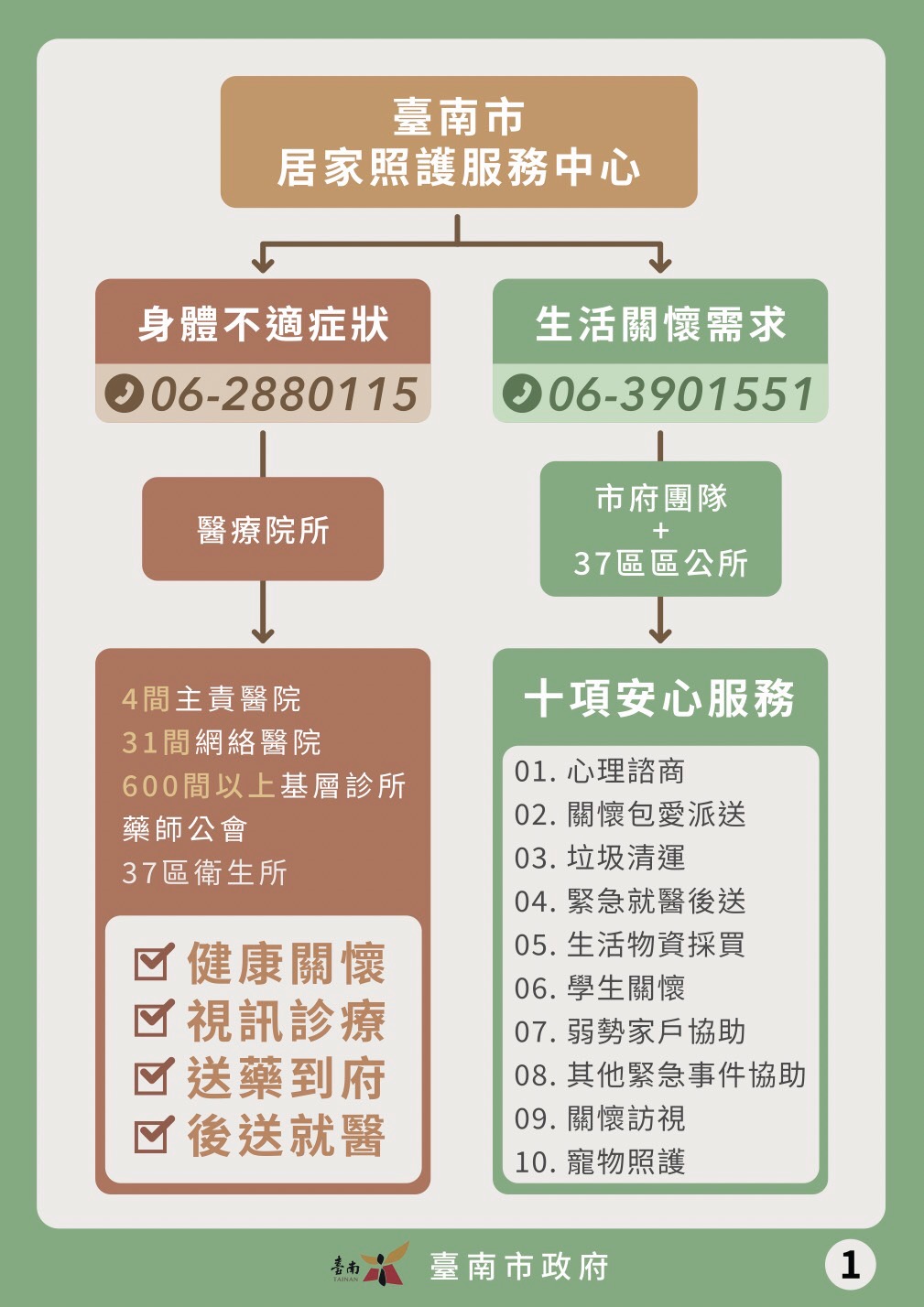 台南市居家照護服務中心服務流程表 圖：台南市政府提供