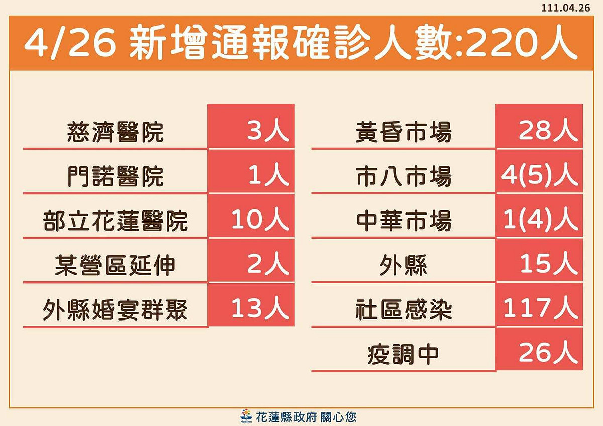 花蓮縣新增確診。 圖：取自徐榛蔚臉書