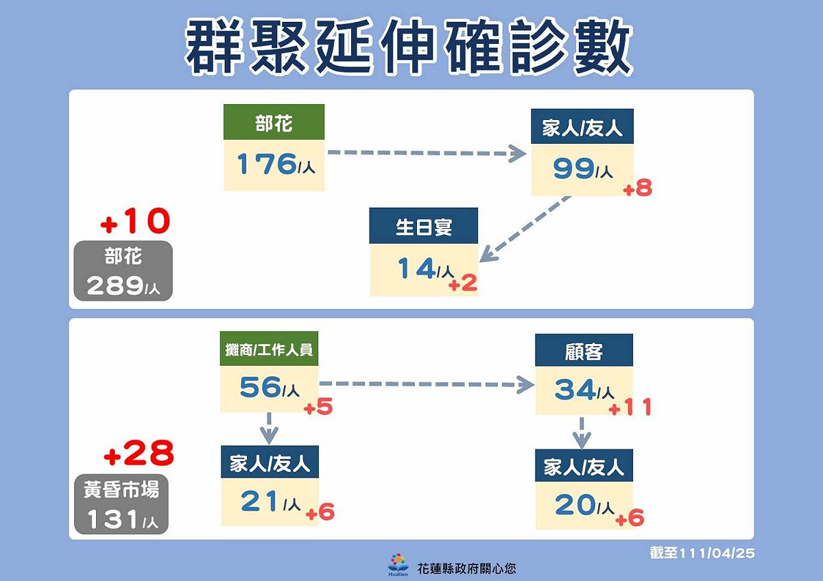 群聚延伸確診數。 圖：取自徐榛蔚臉書
