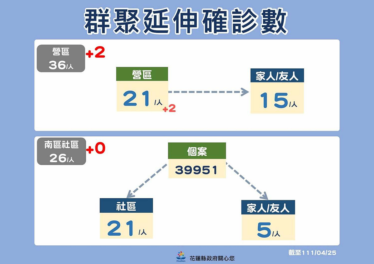 群聚延伸確診數。 圖：取自徐榛蔚臉書