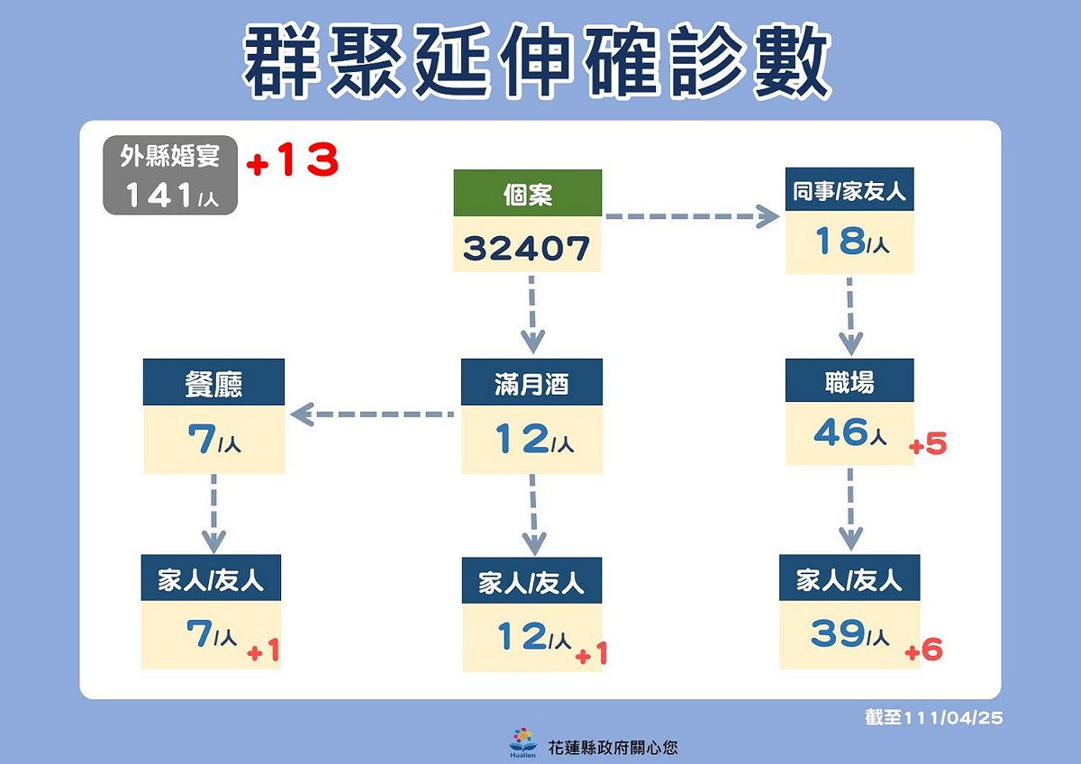 群聚延伸確診數。 圖：取自徐榛蔚臉書