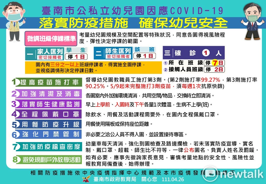 為降低傳染風險、確保幼兒安全，南市府配合中央防疫規定，發布幼兒園新的停課標準，並提出8項加強版的幼兒園防疫措施。 圖：台南市政府提供
