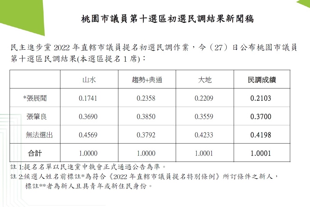 民進黨桃園市議員第10選區初選結果。 圖：民進黨提供