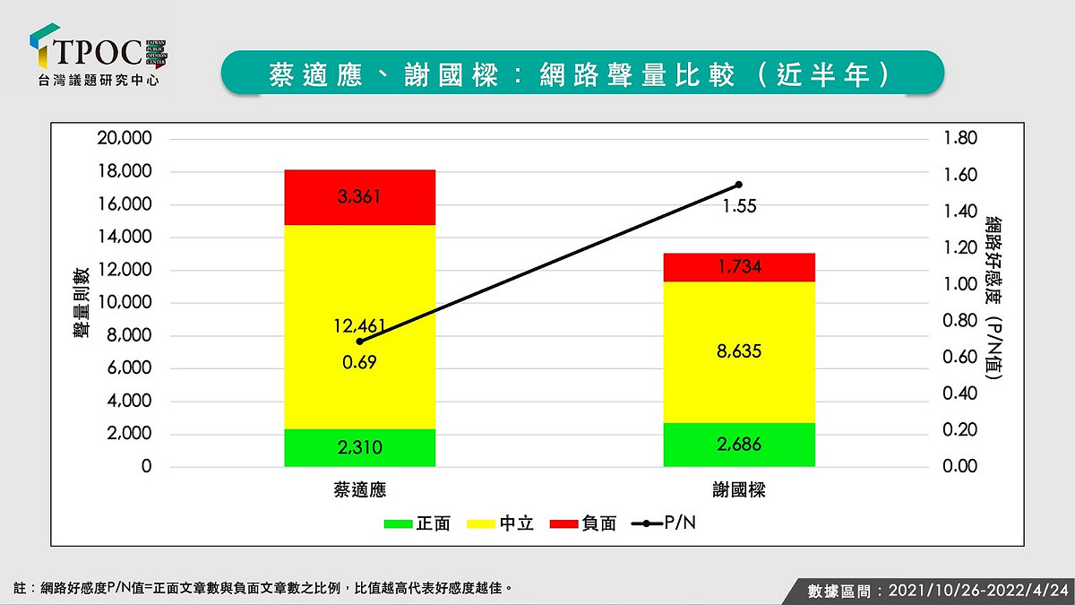 蔡適應和謝國樑近半年網路聲量比較。 圖：TPOC台灣議題研究中心提供