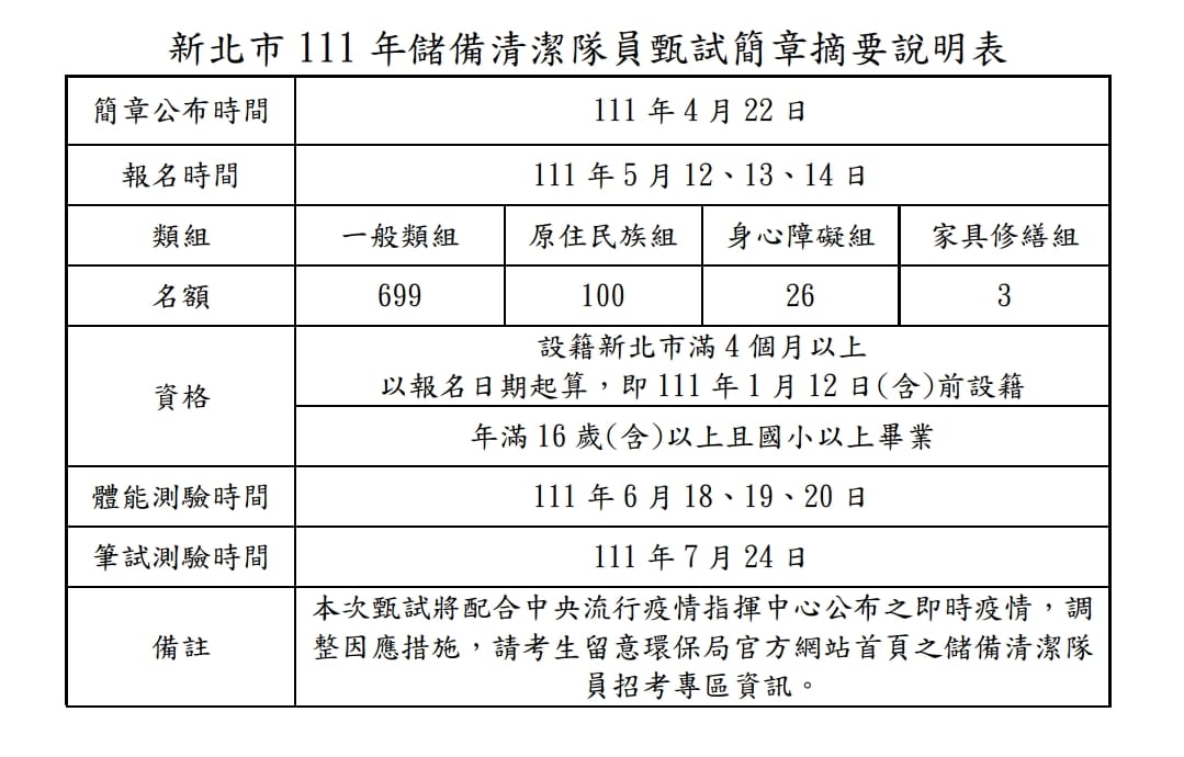 新北市111年儲備清潔隊員甄試簡章摘要說明表。