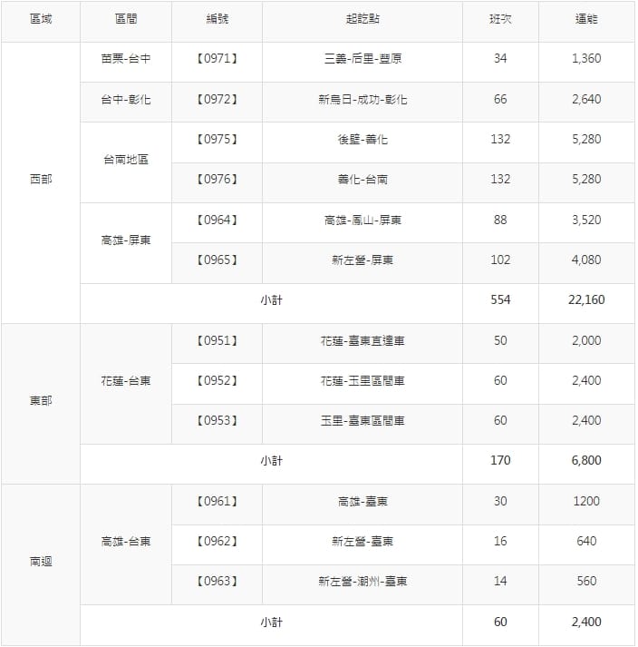 勞動節12條類火車臨時客運路線。 圖：擷取自台鐵官網