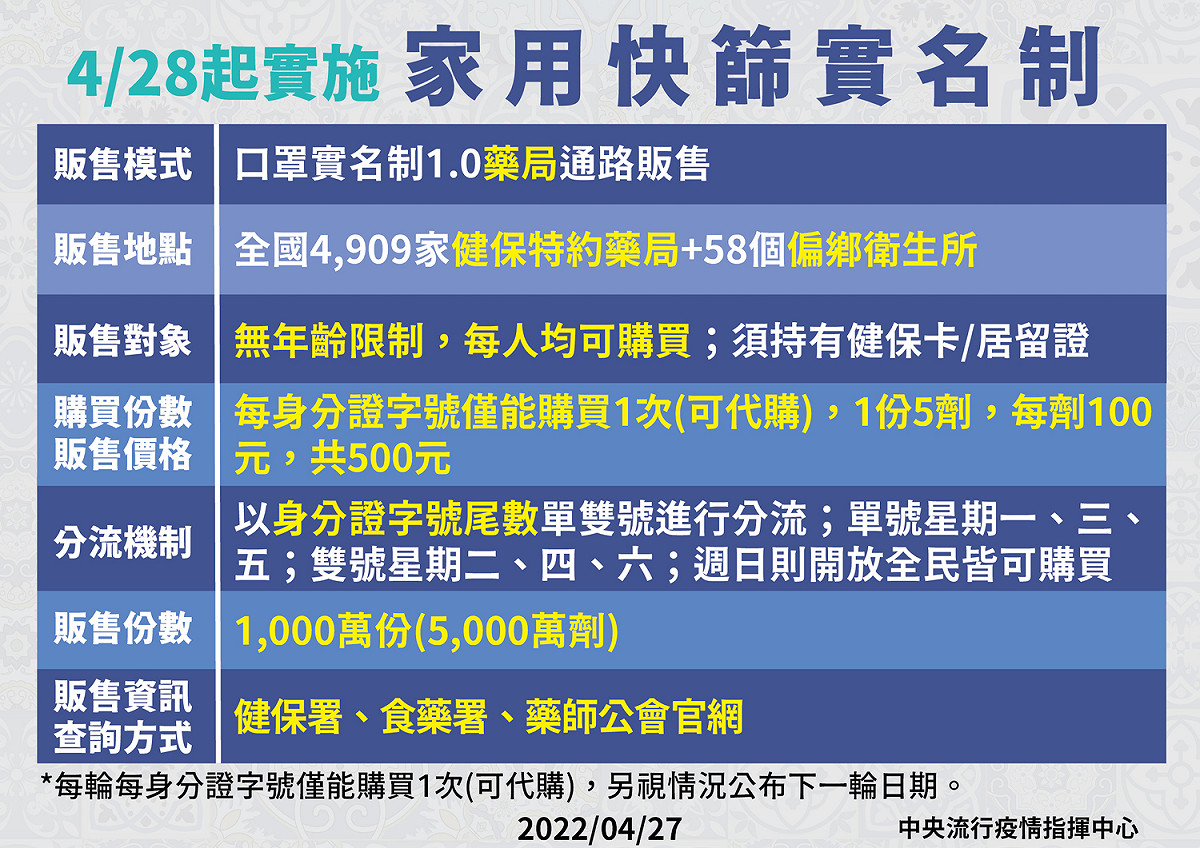 家用快篩實名制規劃 圖：中央流行疫情指揮中心／提供