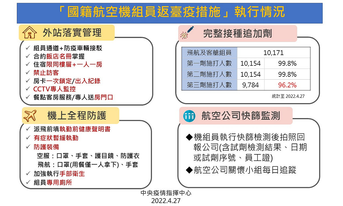 國籍機組員返台檢疫措施執行情況。 圖：中央流行疫情指揮中心／提供