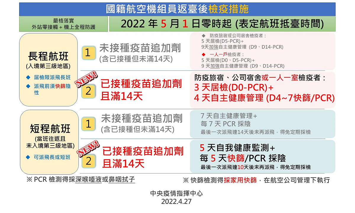 中央流行疫情指揮中心宣布，5/1起放寬國籍機組員返台檢疫措施。 圖：中央流行疫情指揮中心／提供