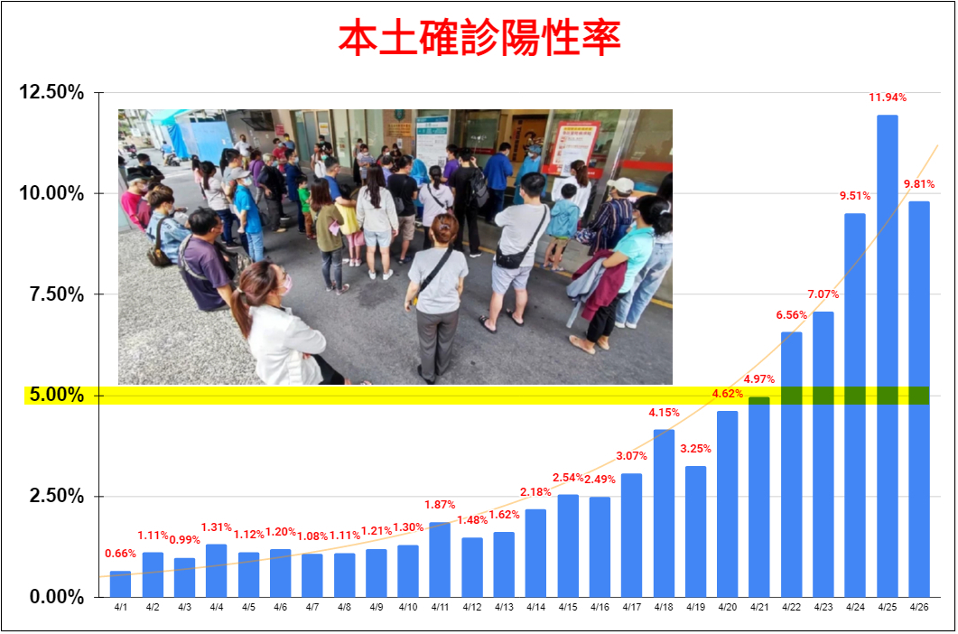 近日本土疫情升溫，全國陽性率，更是猛然突增至10%左右。 圖：擷取自潘建志臉書
