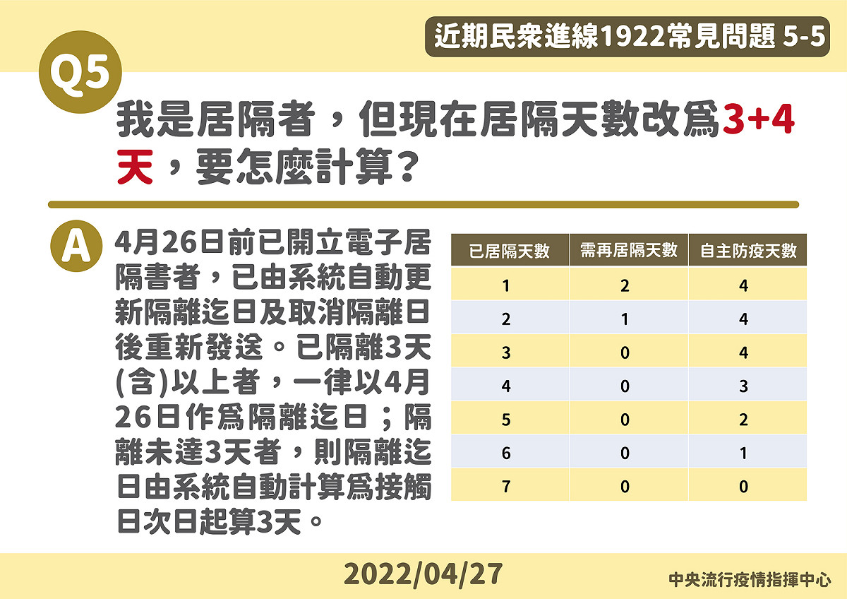 居隔天數計算 圖：中央流行疫情指揮中心/提供
