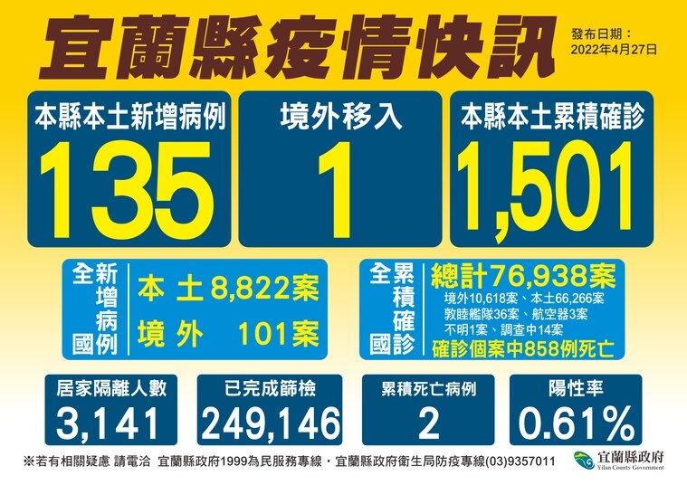 宜蘭縣今日新增135例本土個案。 圖：宜蘭縣政府提供