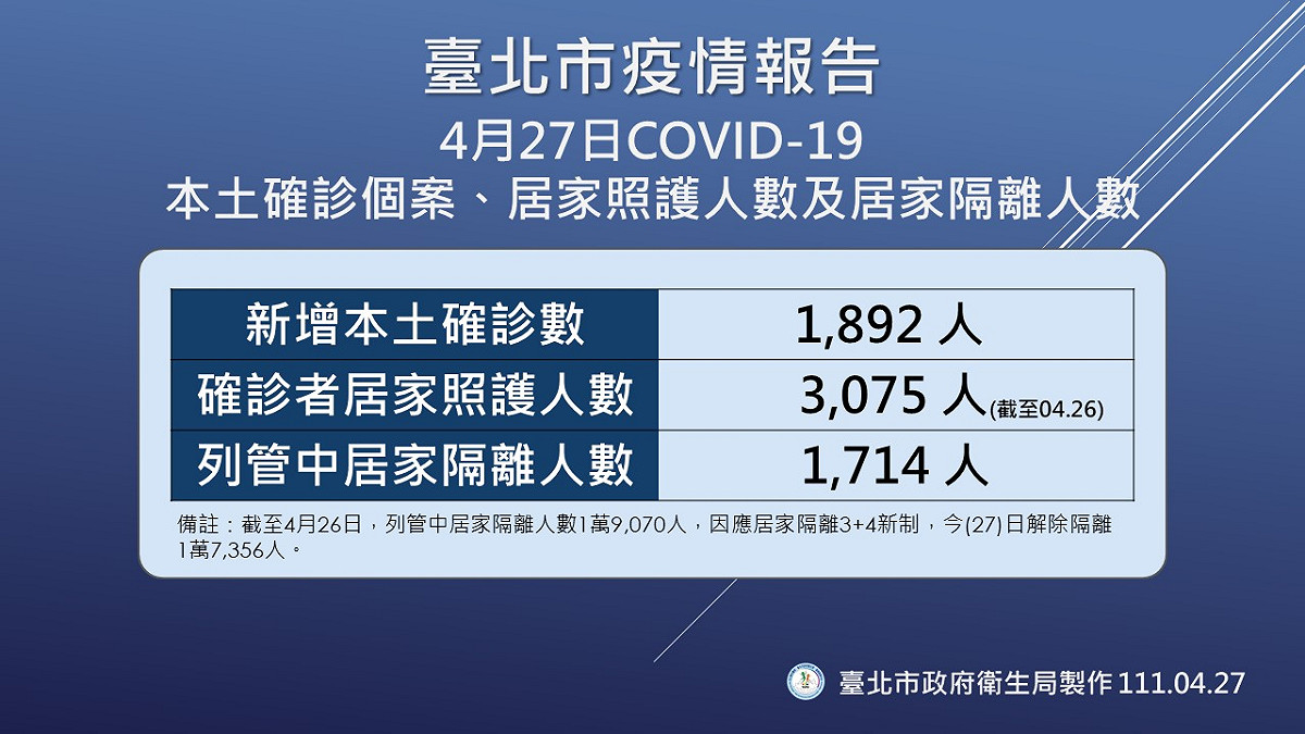 台北市今日疫情狀況。 圖：台北市衛生局 / 提供