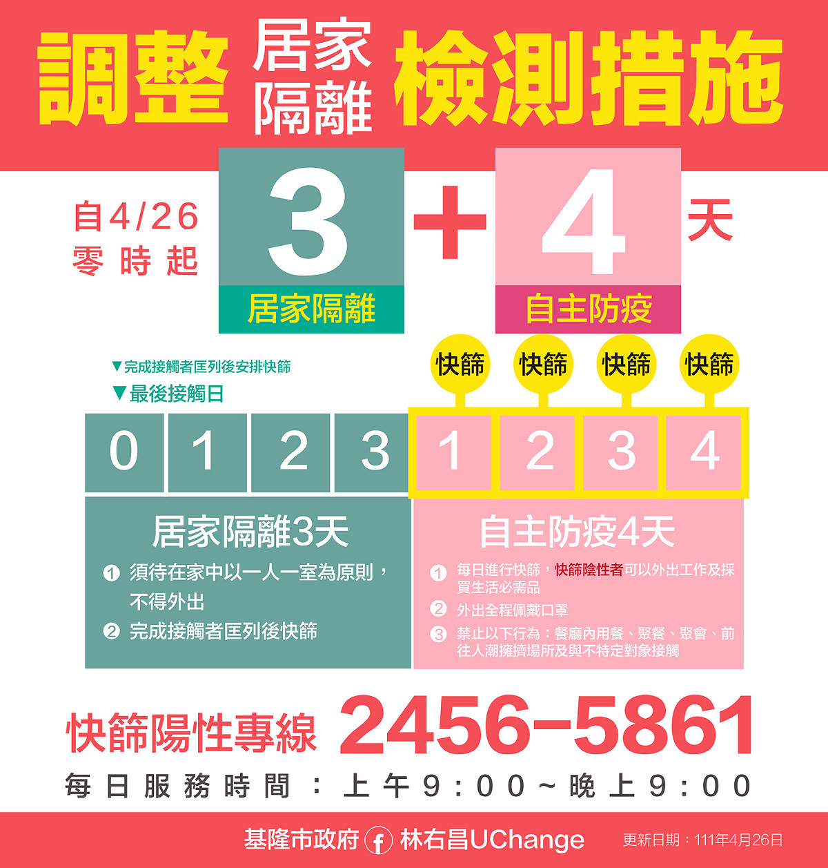 調整居家隔離檢測措施 圖：基隆市政府提供