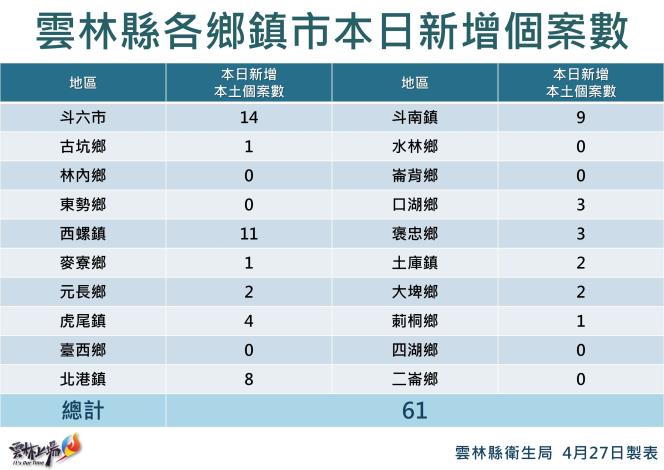 雲林今天有13個鄉鎮市新增確診個案。 圖：擷取自雲林縣政府官網。