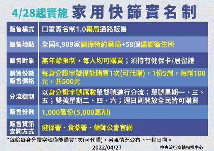 家用快篩試劑實名制4/28起上路。 圖：中央流行疫情指揮中心/提供