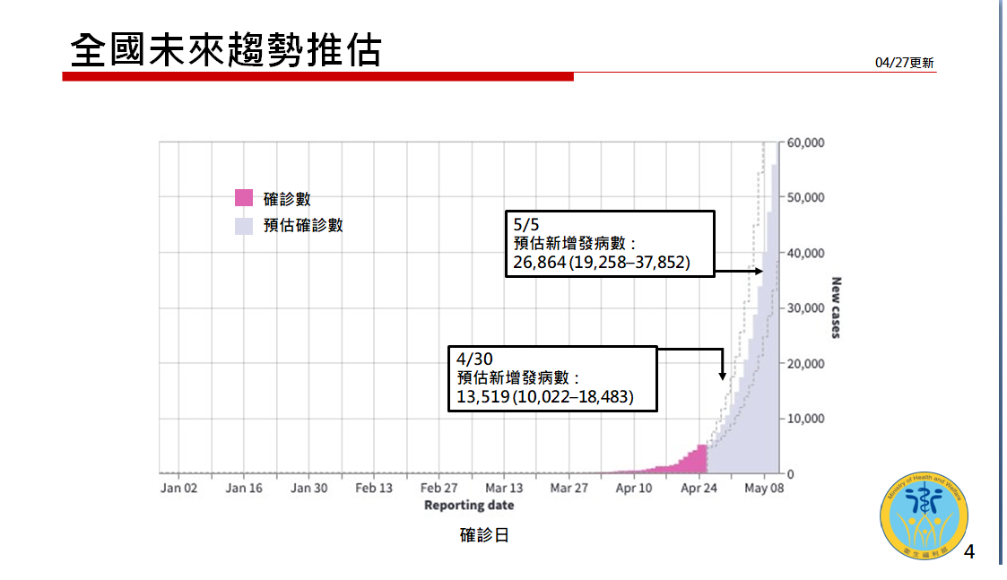 全國疫情未來趨勢推估。 圖：衛福部提供