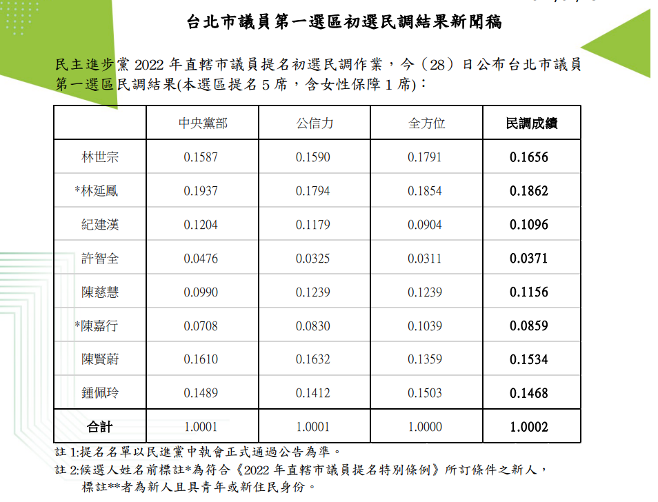 民進黨台北市第一選區（士林北投）議員初選。 圖：民進黨 / 提供