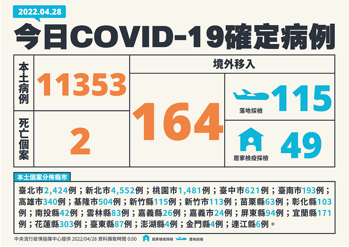 4/28新增個案多例(含境外國家)、居住縣市 圖：中央流行疫情指揮中心／提供