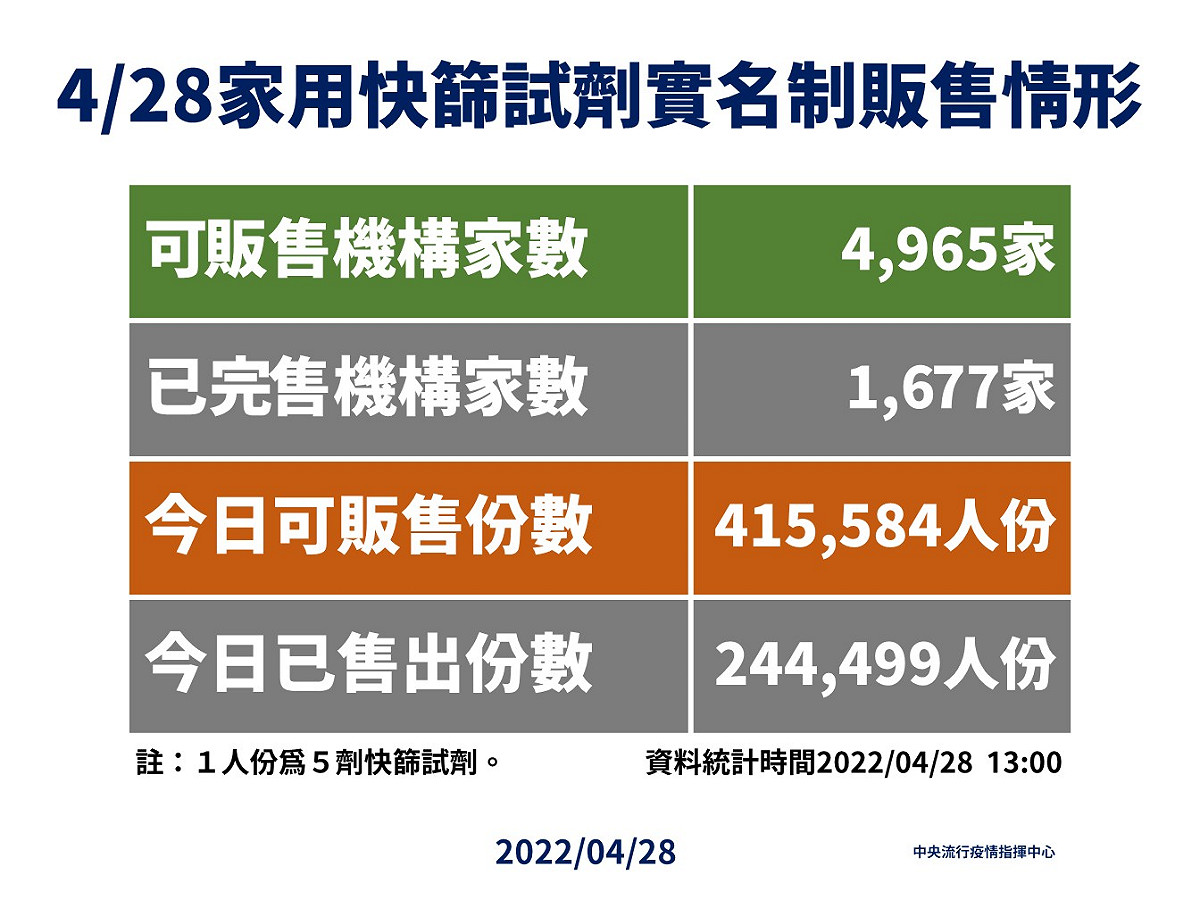 04/28 快篩試劑販售情形 圖：中央流行疫情指揮中心/提供