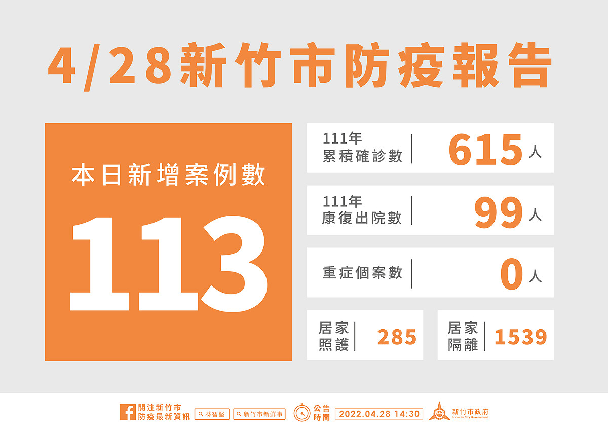 新竹市今日新增113例本土確診個案。 圖：新竹市政府提供