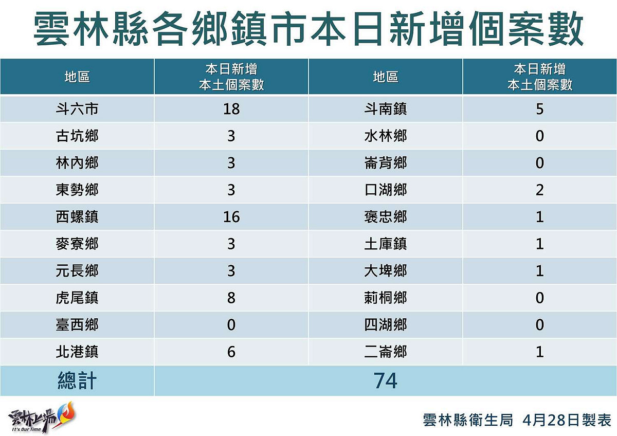 雲林縣各鄉鎮市今日新增個案。 圖：雲林縣政府提供