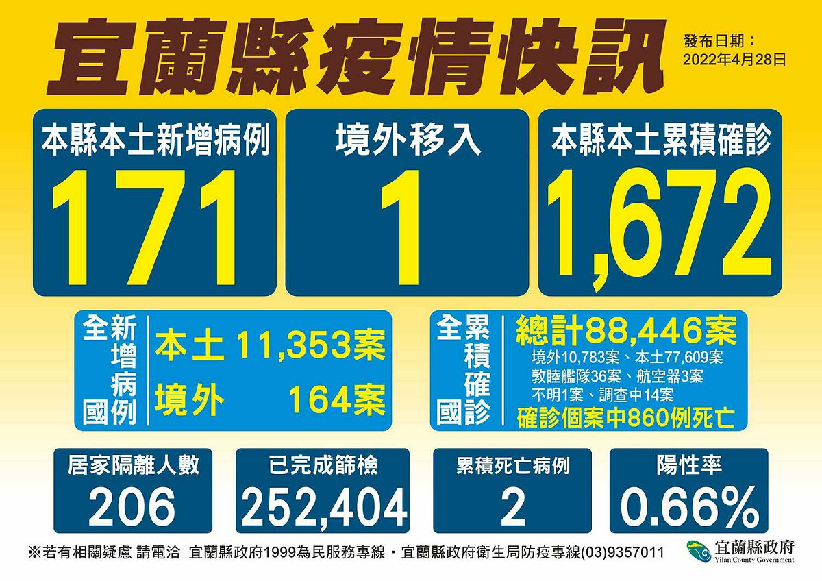 宜蘭縣今日新增171例確診個案。 圖：宜蘭縣政府提供