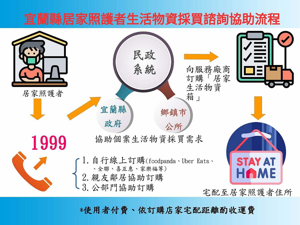 宜蘭縣居家照護者物資採買諮詢流程。 圖：宜蘭縣政府提供
