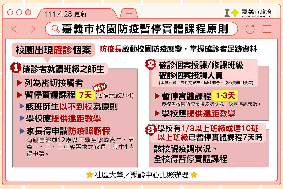 疫情升溫，嘉義市政府公佈校園防疫停課原則。 圖：嘉義市政府/提供