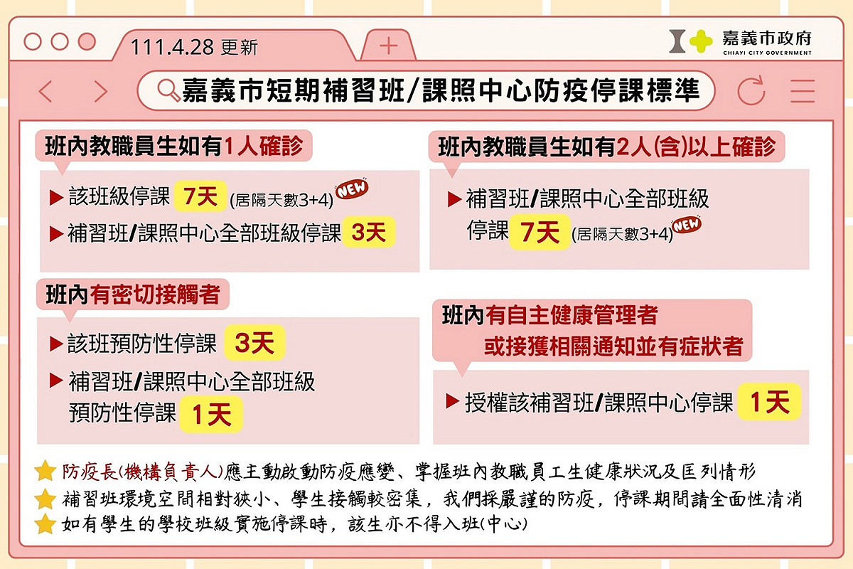 疫情升溫，嘉義市政府公佈補習班防疫停課標準。 圖：嘉義市政府/提供