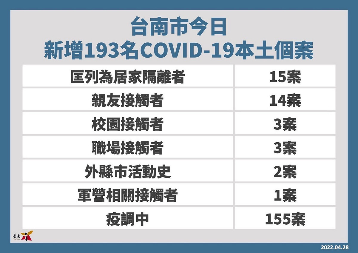 台南市新增確診個案關聯統計表 圖：台南市政府提供
