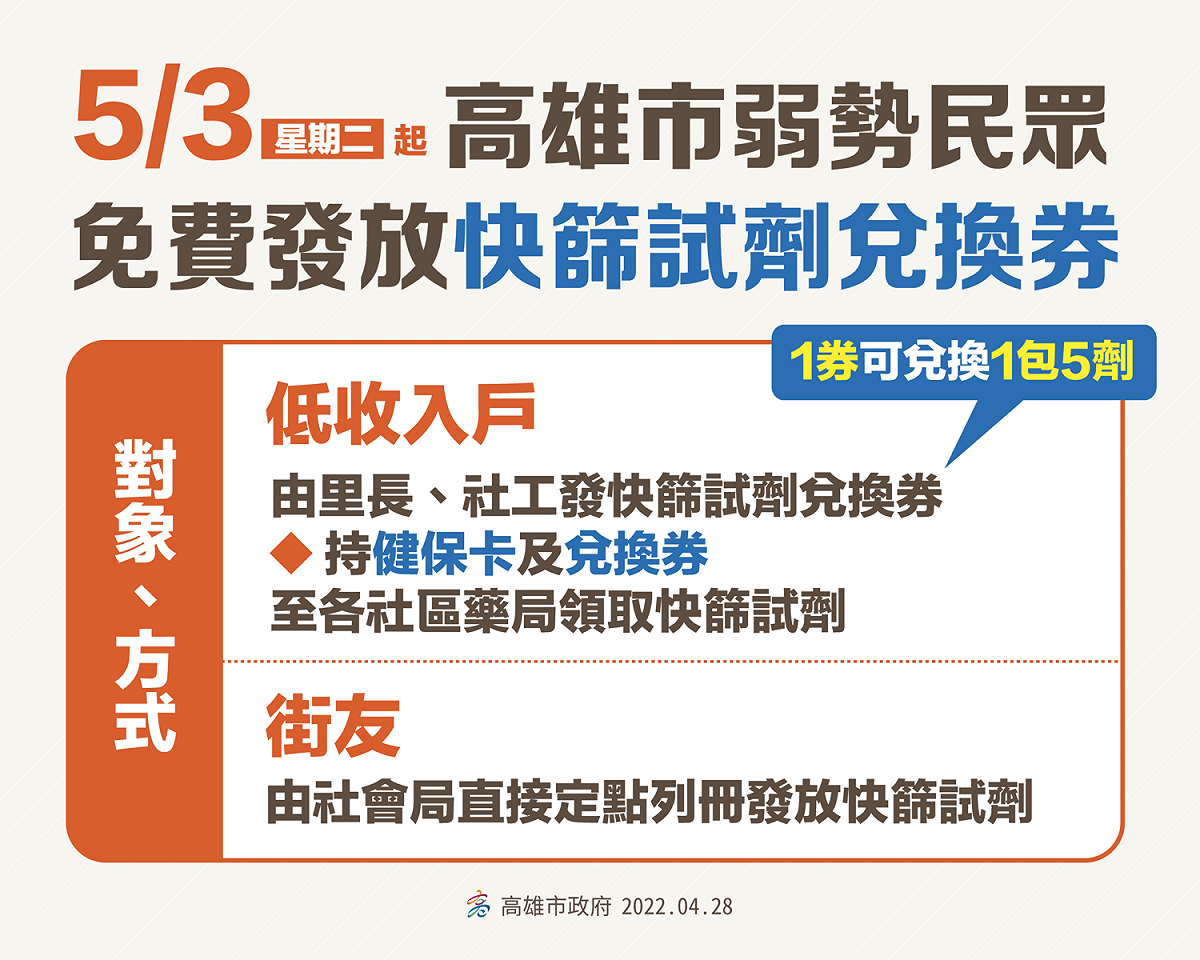高市5/3起發送快篩試劑兌換券給弱勢民眾。 圖：高雄市政府提供