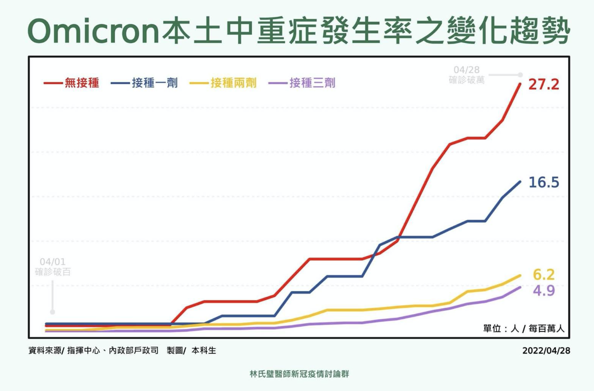 Omicron本土中重症在不同疫苗施打族群的發生率的變化趨勢。 圖：林氏璧／提供 （資料照）