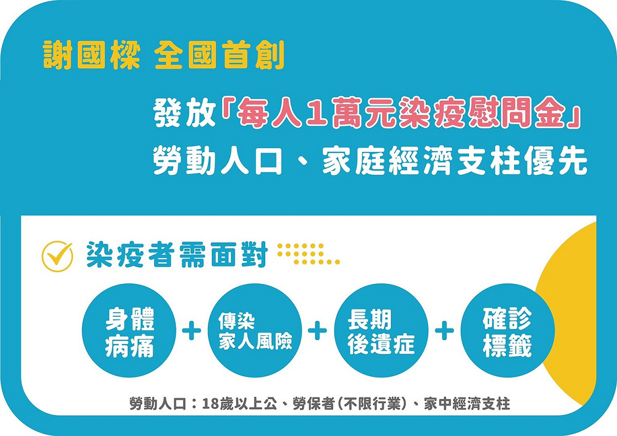基隆市長參選人謝國樑提出確診者每人發放1萬元染疫慰問金。 圖：謝國樑辦公室 / 提供