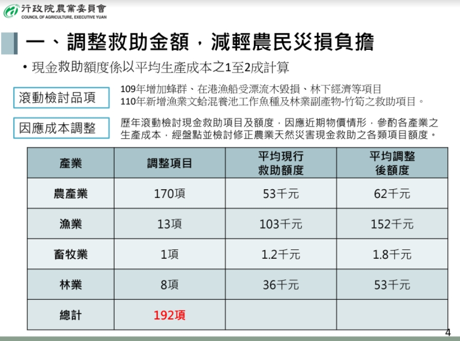 行政院農業委員會宣布調漲192項農產品災害現金救助金額。 圖：行政院農業委員會／提供
